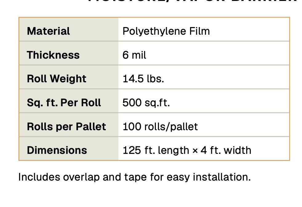 A product specification table for a polyethylene film roll, showing material, thickness, roll weight, square footage per roll, rolls per pallet, and dimensions, with a note about overlap and tape for easy installation. Available for pick up at LGK Floors in Lakewood Ranch Florida for Contractor supplies house